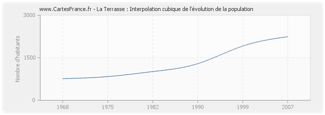 La Terrasse : Interpolation cubique de l'évolution de la population
